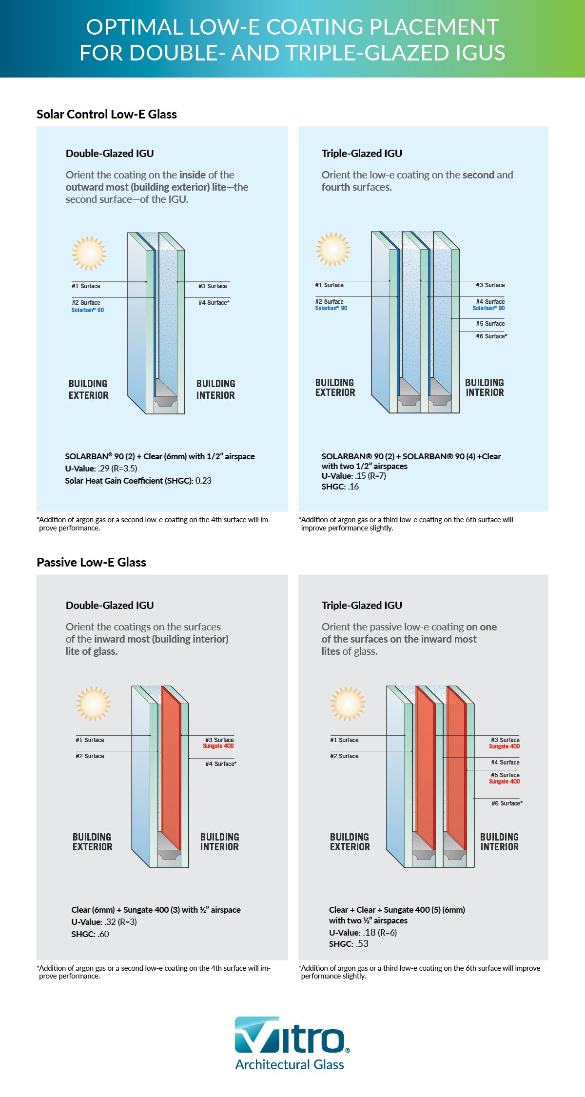 Optimal Low E Coating Placement For Double And Triple Glazed Igus